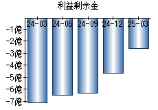 利益剰余金