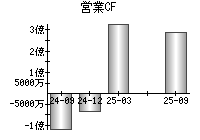 営業活動によるキャッシュフロー