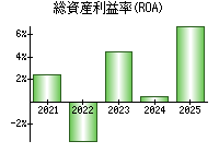 総資産利益率(ROA)