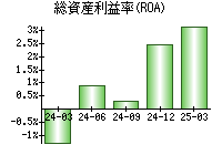 総資産利益率(ROA)