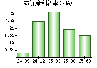 総資産利益率(ROA)