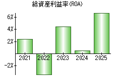 総資産利益率(ROA)