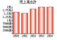 売上高合計