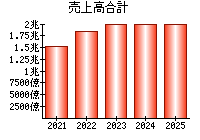 売上高合計