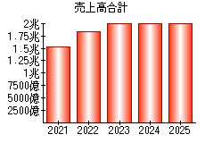 売上高合計