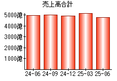売上高合計