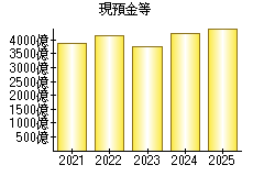 現預金等