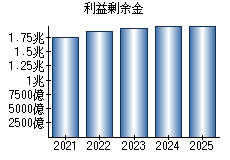 利益剰余金