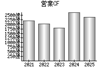 営業活動によるキャッシュフロー