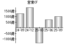 営業活動によるキャッシュフロー