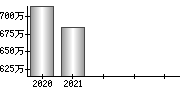 平均年収（単独）