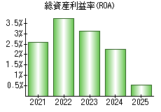 総資産利益率(ROA)