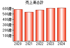 売上高合計