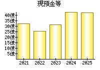 現預金等