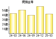 現預金等