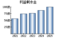 利益剰余金