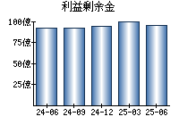 利益剰余金