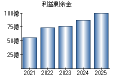 利益剰余金