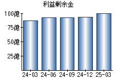 利益剰余金