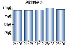 利益剰余金