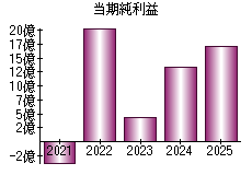 当期純利益