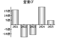 営業活動によるキャッシュフロー