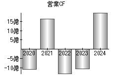 営業活動によるキャッシュフロー