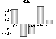 営業活動によるキャッシュフロー