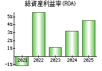 総資産利益率(ROA)