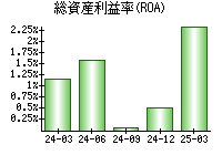 総資産利益率(ROA)