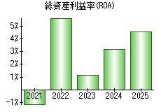 総資産利益率(ROA)