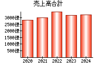 売上高合計