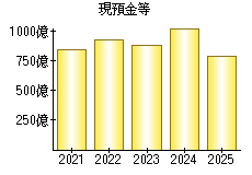 現預金等