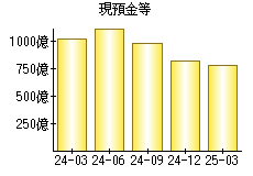 現預金等
