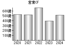 営業活動によるキャッシュフロー
