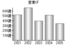 営業活動によるキャッシュフロー