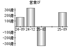 営業活動によるキャッシュフロー