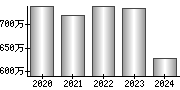 平均年収（単独）