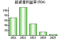 総資産利益率(ROA)