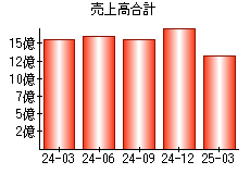 売上高合計