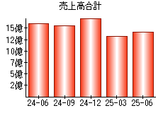 売上高合計