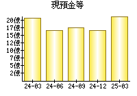 現預金等