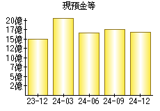 現預金等