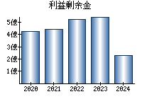 利益剰余金