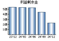 利益剰余金