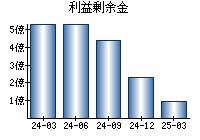 利益剰余金