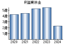 利益剰余金