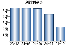 利益剰余金