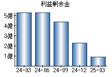 利益剰余金