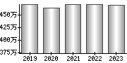 平均年収（単独）